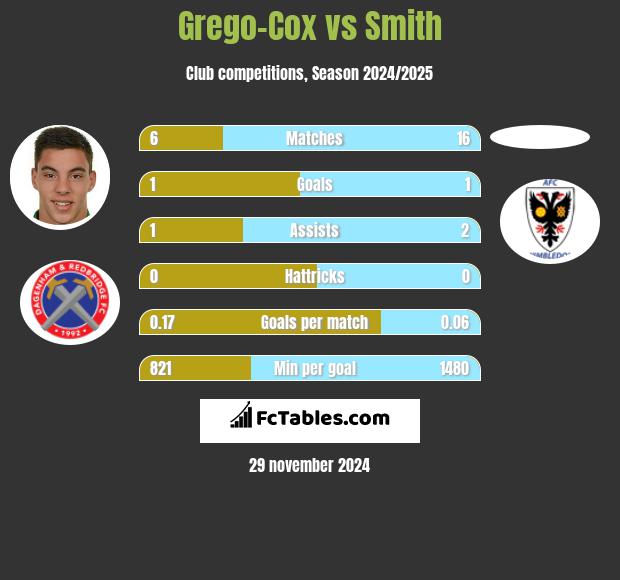 Grego-Cox vs Smith h2h player stats