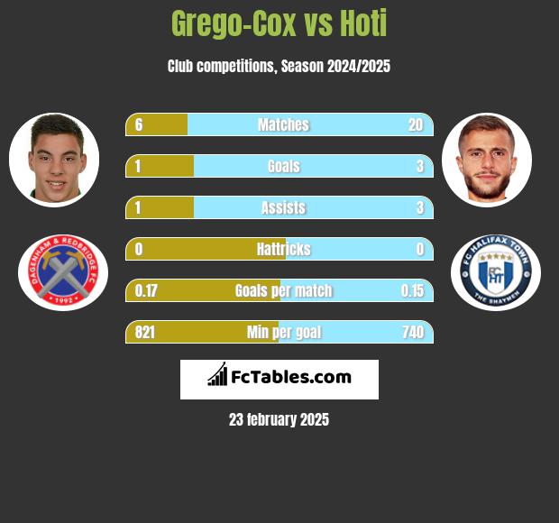 Grego-Cox vs Hoti h2h player stats