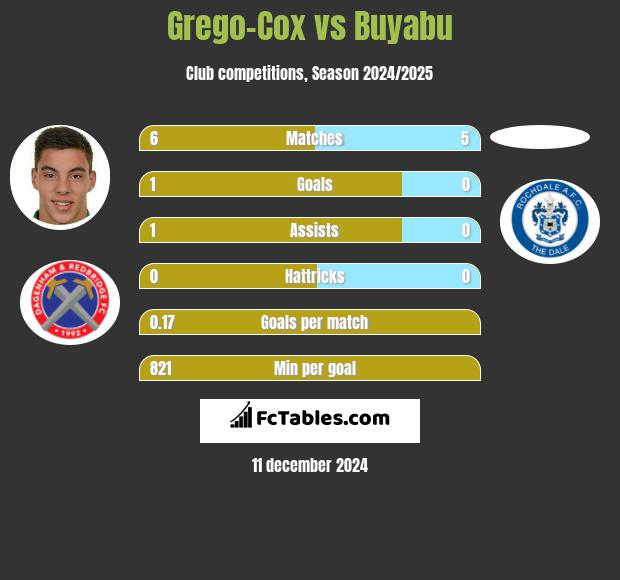 Grego-Cox vs Buyabu h2h player stats