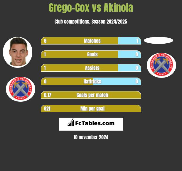 Grego-Cox vs Akinola h2h player stats