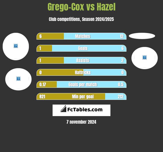 Grego-Cox vs Hazel h2h player stats