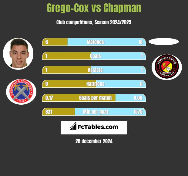 Grego-Cox vs Chapman h2h player stats