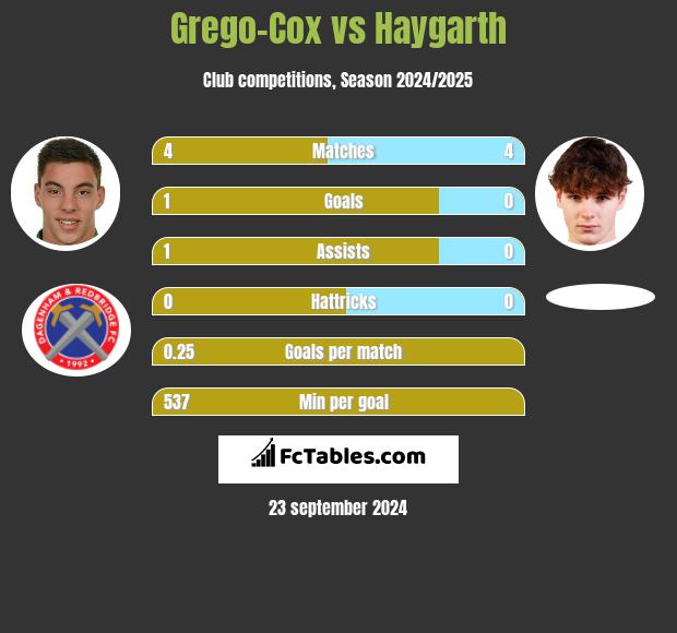 Grego-Cox vs Haygarth h2h player stats