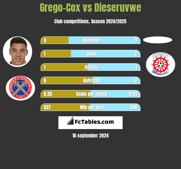 Grego-Cox vs Dieseruvwe h2h player stats