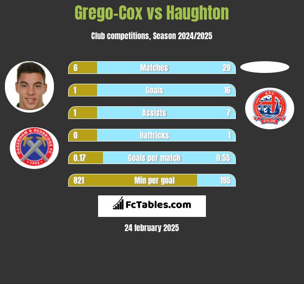 Grego-Cox vs Haughton h2h player stats