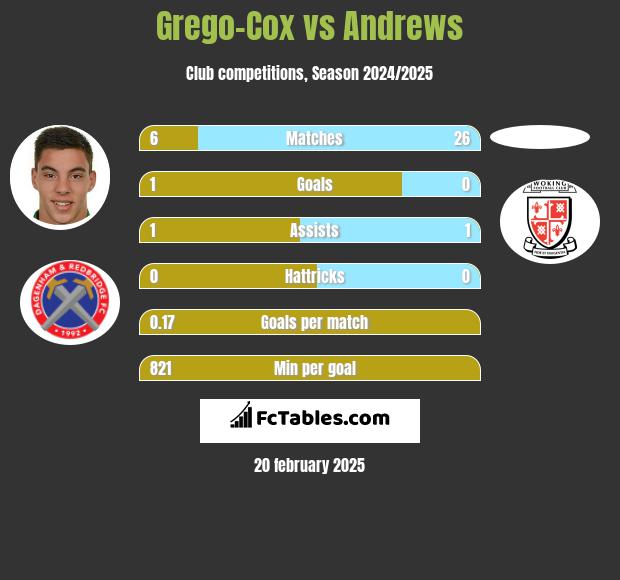 Grego-Cox vs Andrews h2h player stats