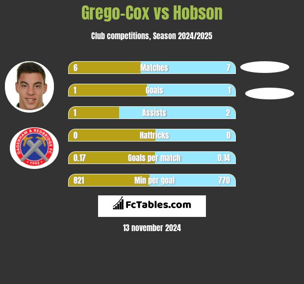 Grego-Cox vs Hobson h2h player stats