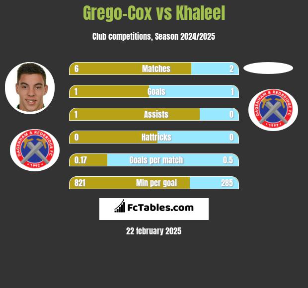 Grego-Cox vs Khaleel h2h player stats