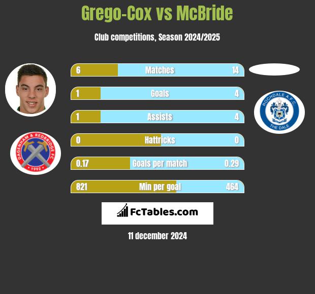 Grego-Cox vs McBride h2h player stats