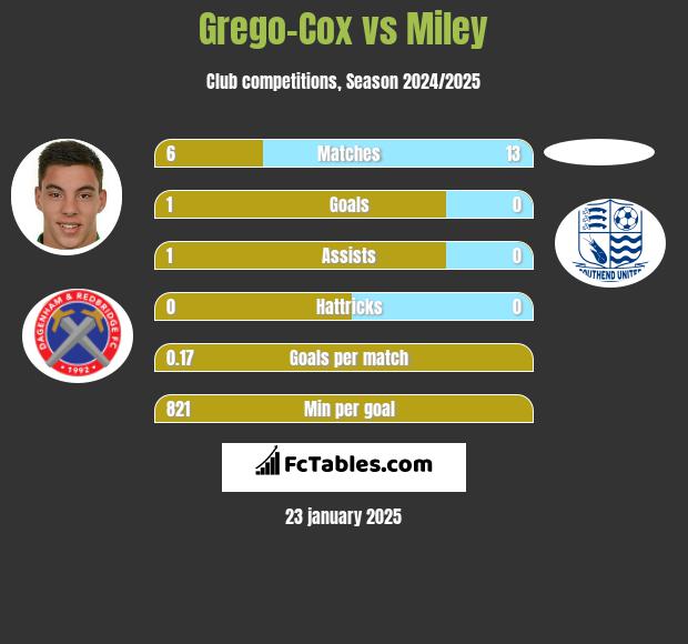 Grego-Cox vs Miley h2h player stats