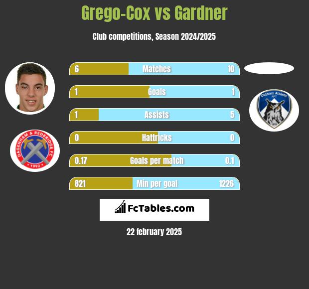 Grego-Cox vs Gardner h2h player stats