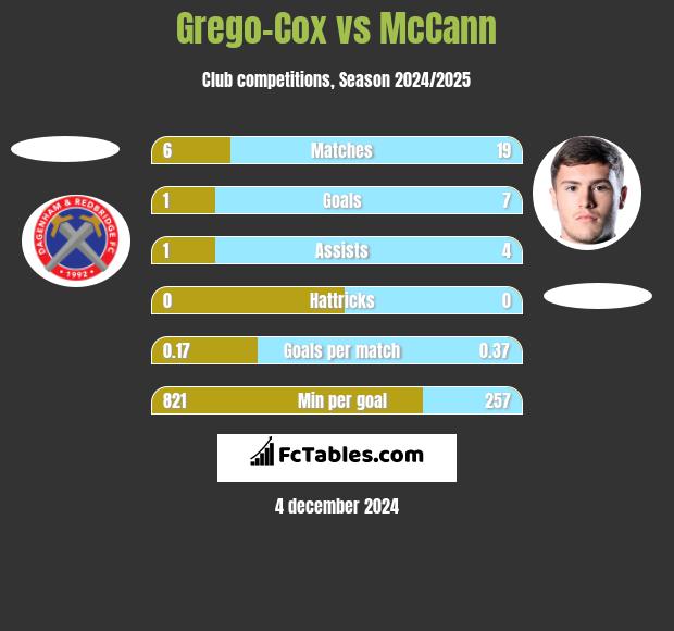 Grego-Cox vs McCann h2h player stats