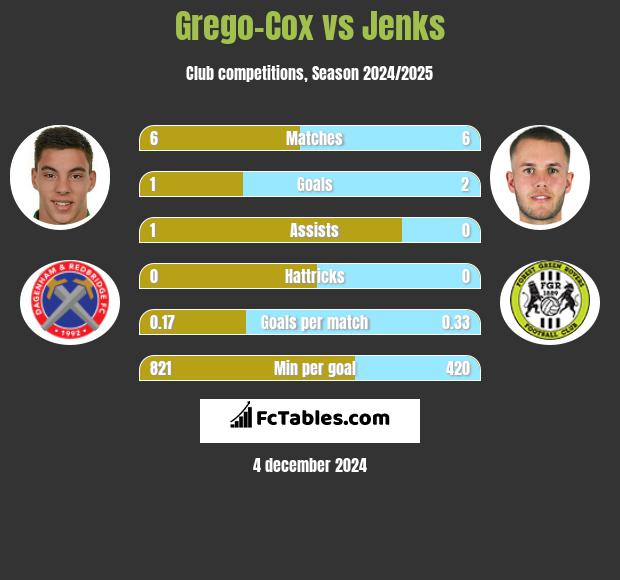 Grego-Cox vs Jenks h2h player stats