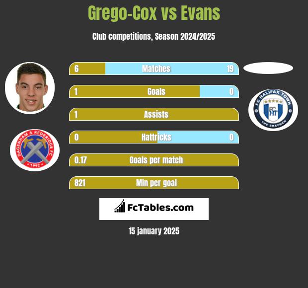 Grego-Cox vs Evans h2h player stats