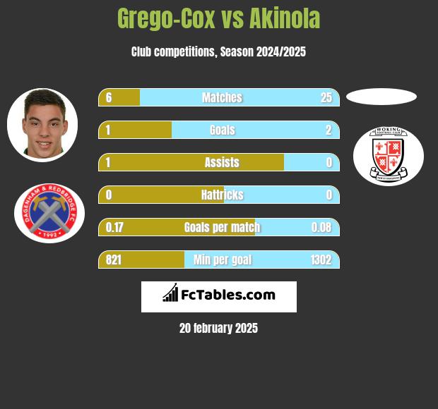 Grego-Cox vs Akinola h2h player stats