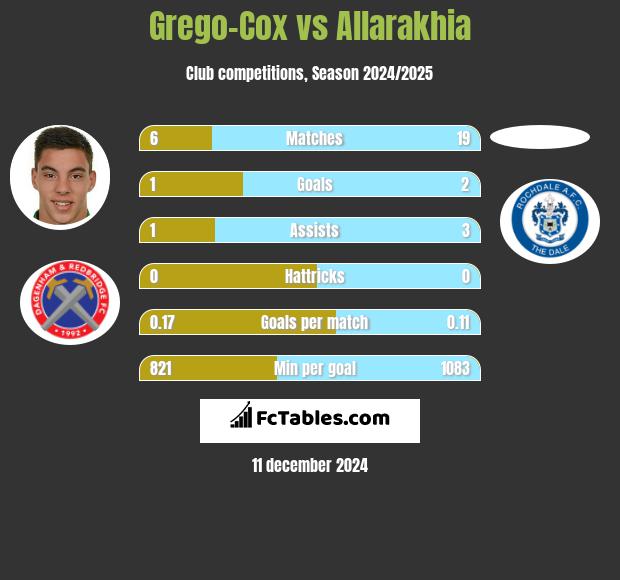 Grego-Cox vs Allarakhia h2h player stats