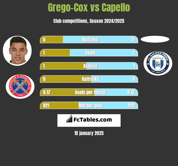 Grego-Cox vs Capello h2h player stats