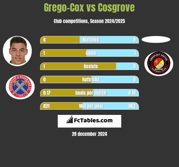 Grego-Cox vs Cosgrove h2h player stats