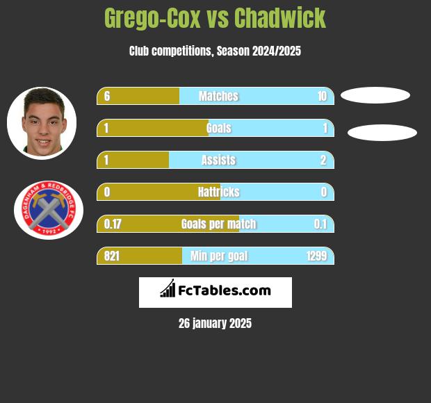 Grego-Cox vs Chadwick h2h player stats