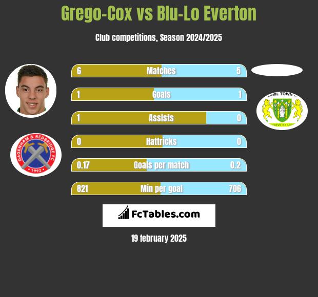 Grego-Cox vs Blu-Lo Everton h2h player stats