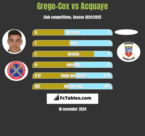 Grego-Cox vs Acquaye h2h player stats