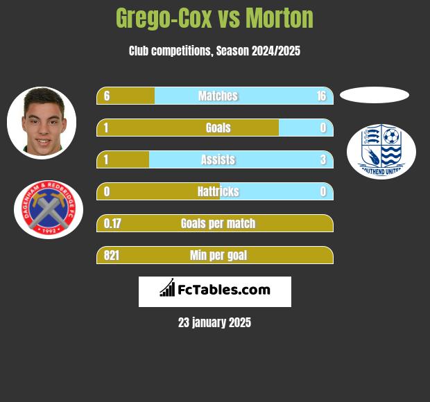 Grego-Cox vs Morton h2h player stats