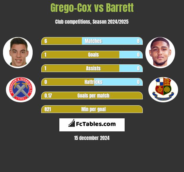 Grego-Cox vs Barrett h2h player stats