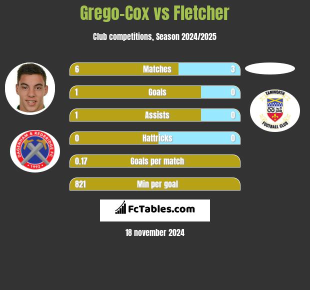 Grego-Cox vs Fletcher h2h player stats