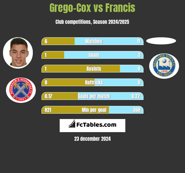 Grego-Cox vs Francis h2h player stats