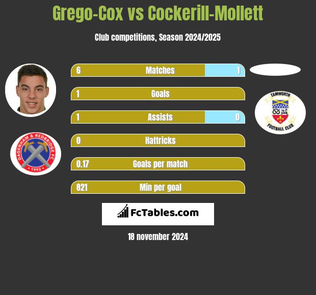 Grego-Cox vs Cockerill-Mollett h2h player stats