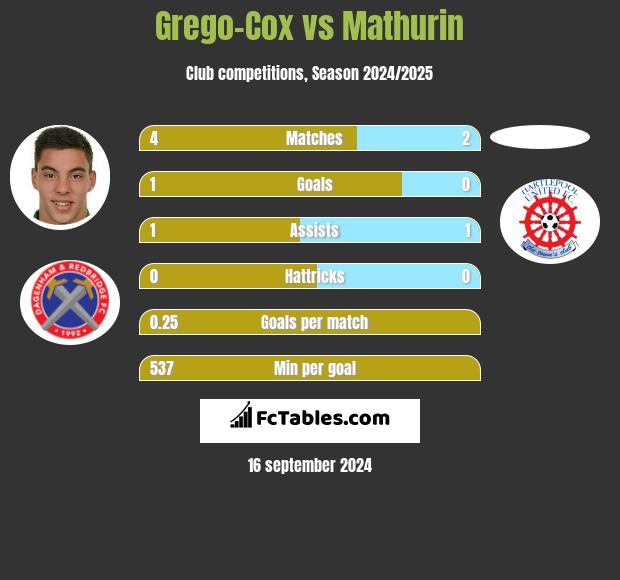 Grego-Cox vs Mathurin h2h player stats