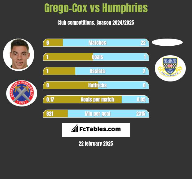 Grego-Cox vs Humphries h2h player stats