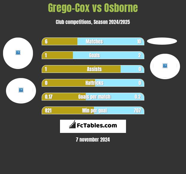 Grego-Cox vs Osborne h2h player stats