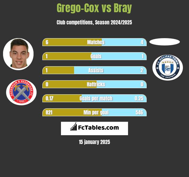 Grego-Cox vs Bray h2h player stats