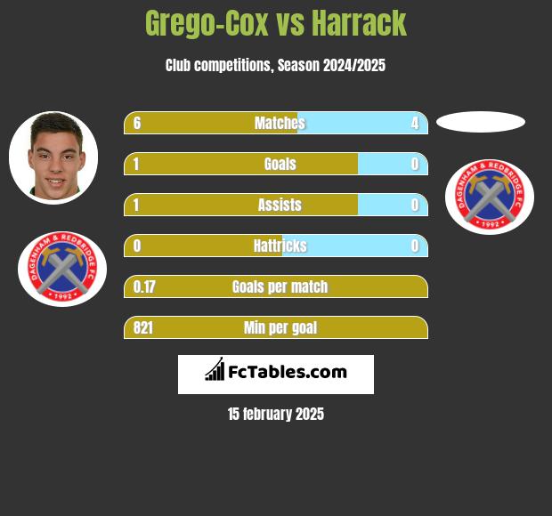 Grego-Cox vs Harrack h2h player stats