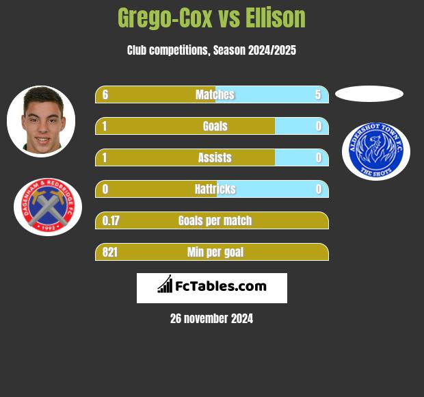 Grego-Cox vs Ellison h2h player stats