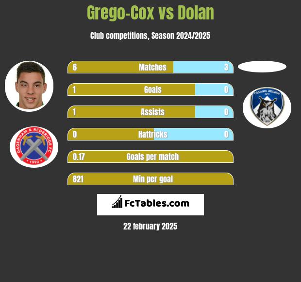 Grego-Cox vs Dolan h2h player stats