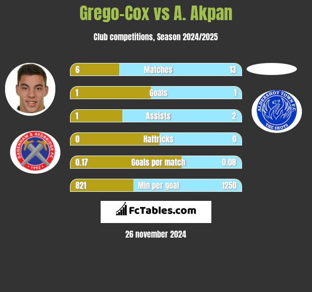 Grego-Cox vs A. Akpan h2h player stats