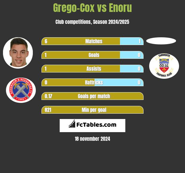 Grego-Cox vs Enoru h2h player stats