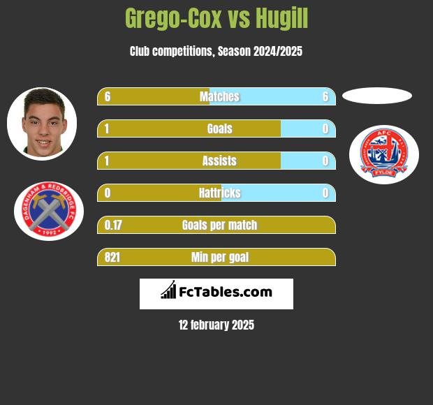 Grego-Cox vs Hugill h2h player stats