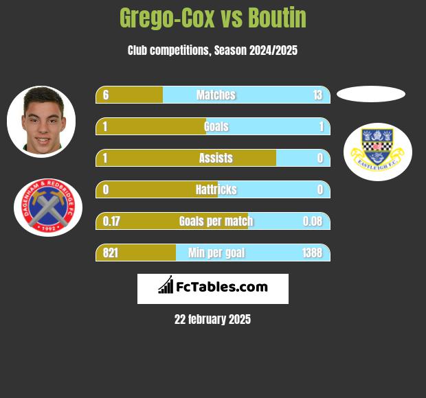 Grego-Cox vs Boutin h2h player stats