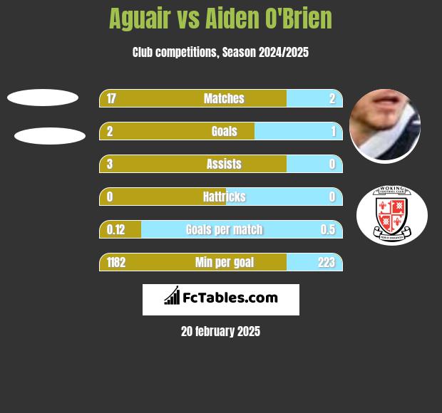 Aguair vs Aiden O'Brien h2h player stats