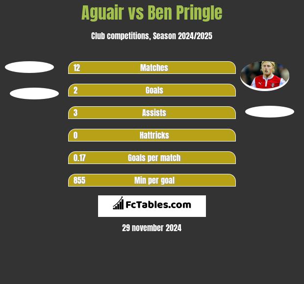 Aguair vs Ben Pringle h2h player stats