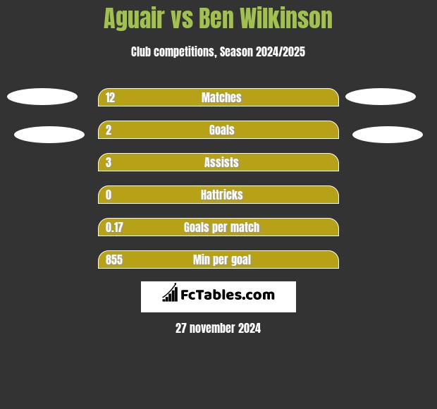 Aguair vs Ben Wilkinson h2h player stats