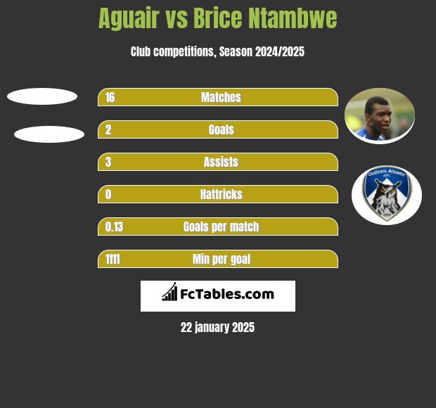 Aguair vs Brice Ntambwe h2h player stats