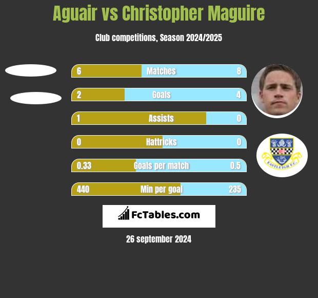 Aguair vs Christopher Maguire h2h player stats