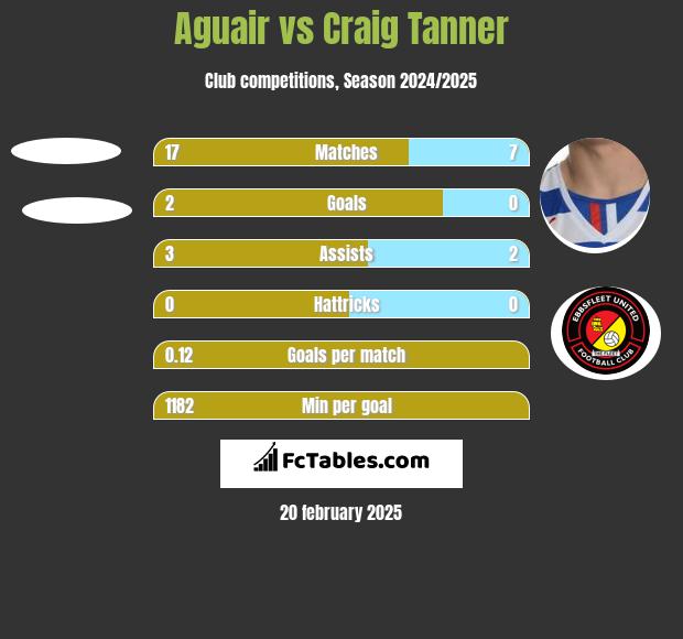 Aguair vs Craig Tanner h2h player stats