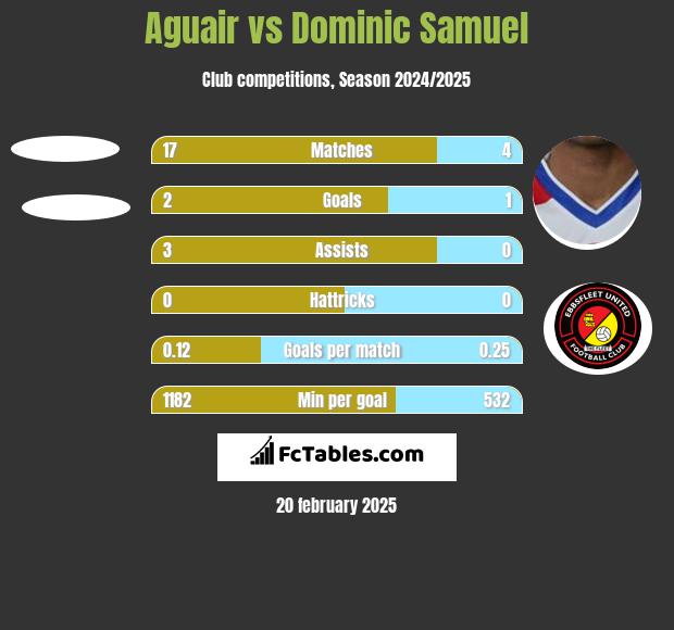 Aguair vs Dominic Samuel h2h player stats