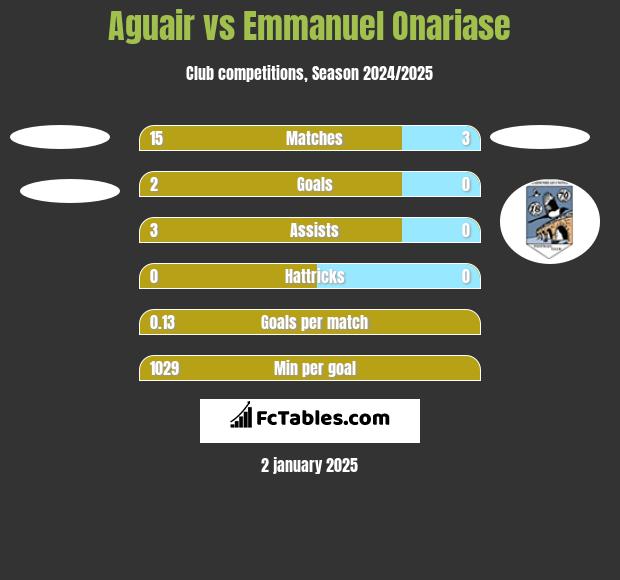 Aguair vs Emmanuel Onariase h2h player stats