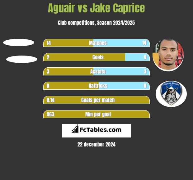 Aguair vs Jake Caprice h2h player stats